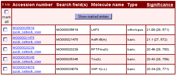Fig.4 Result for an analysis of a molecule set that is involved in TGFbeta signaling